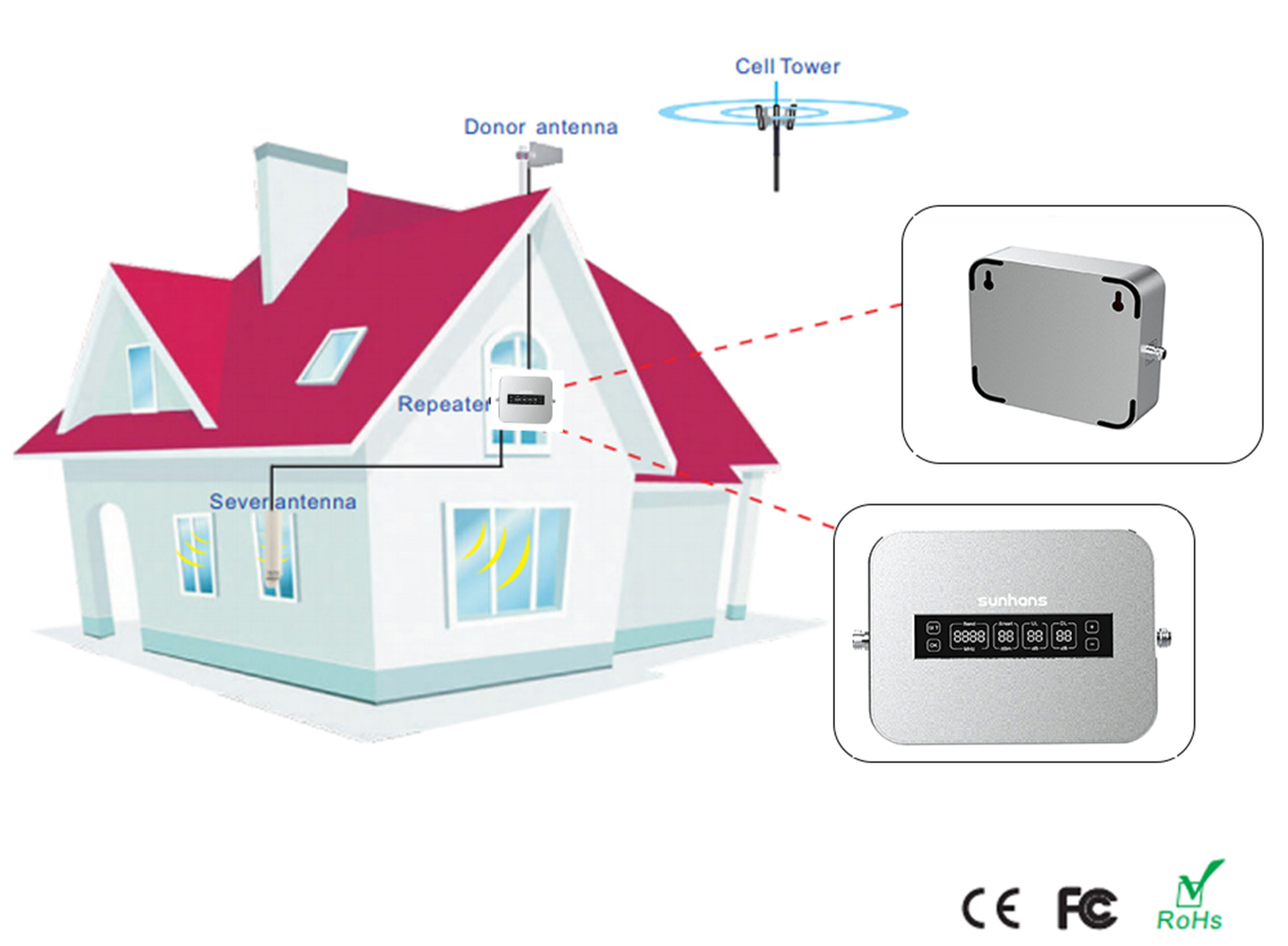 Buy Wholesale China G G G Bands Cell Phone Signal Booster Sunhans