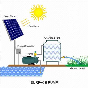 Buy Wholesale China Solar Irrigation System, Pump Running On ...