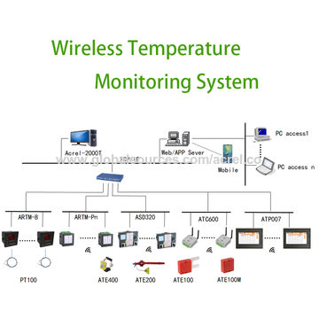 https://p.globalsources.com/IMAGES/PDT/B1182113342/Wireless-Temperature-Monitoring-System.jpg
