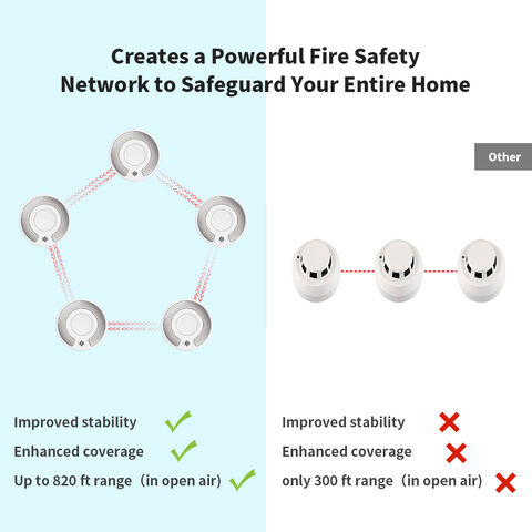 Wireless Interlinked Smoke Alarm Fire Sensor Sealed 10-year Battery ...