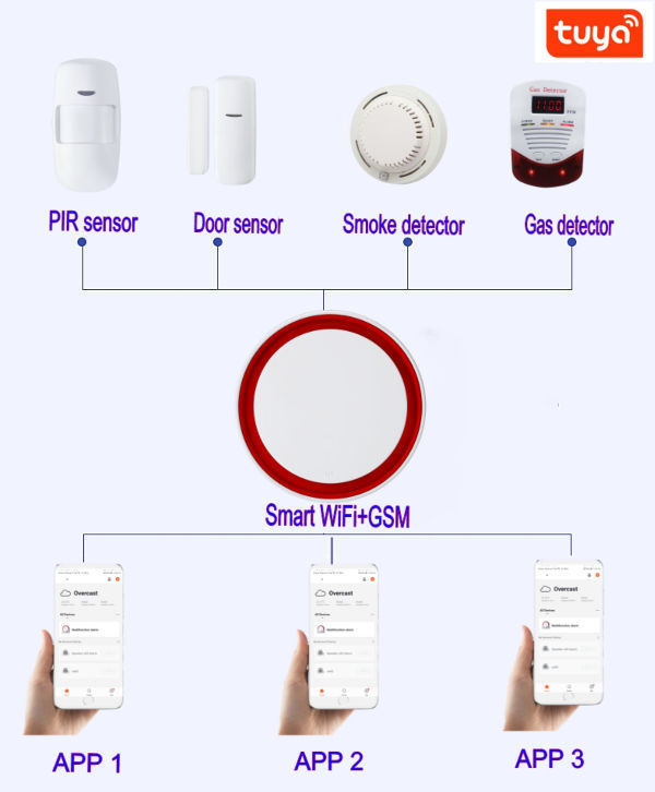 China Newest Wireless WiFI home alarm system but also a bluetooth