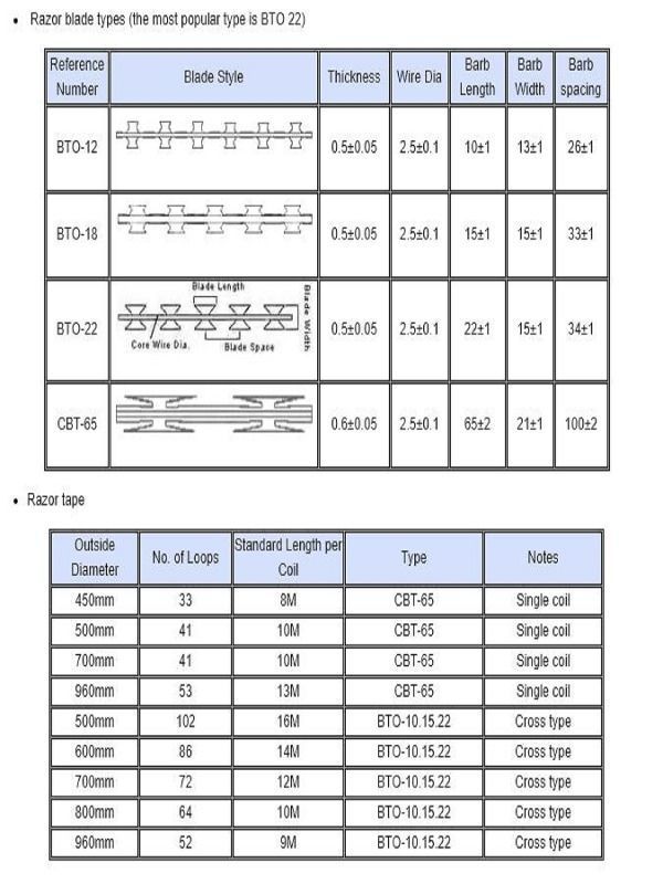 China Razor barbed military wire mesh fence/razor wire /hs code for