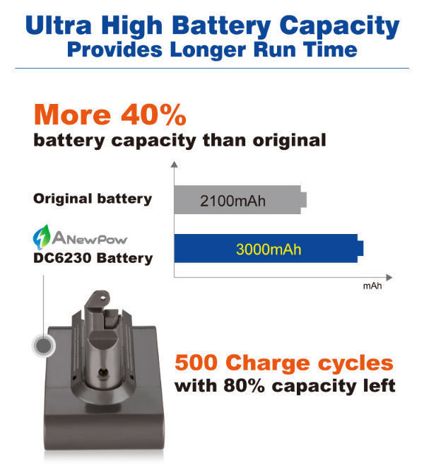 Taiwananewpow 3000mah 21 6v Lithium Ion Battery Compatible Dyson V6 Sv03 Sv07 Sv09 Dc58 Dc59 Dc61 Dc62 On Global Sources