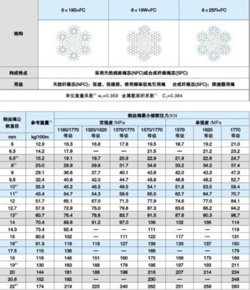 Zs Rope Lay China Ungalvanized Elevator Wire Rope ZS Lay With Diameter 8mm , 8x19W ...