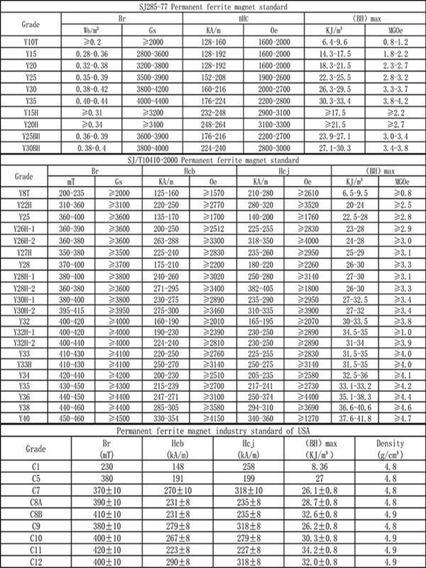 China Ferrite performance