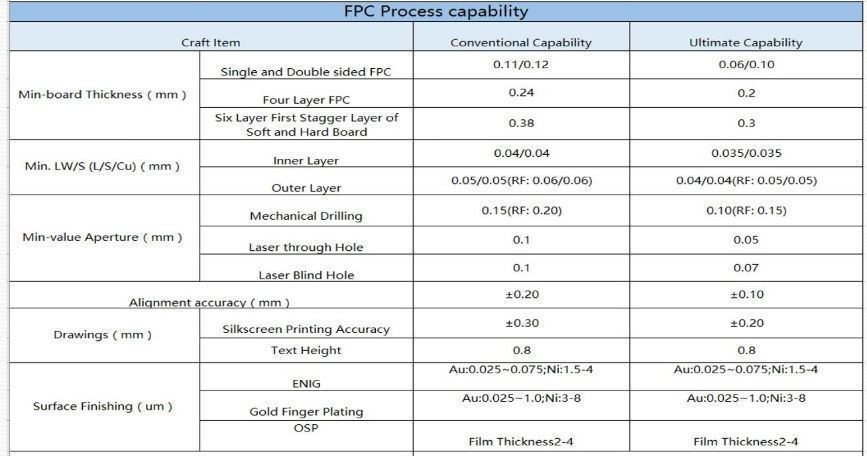China Double-sided PCBs,Immersion Gold FPC,Automotive Electronics FPC ...