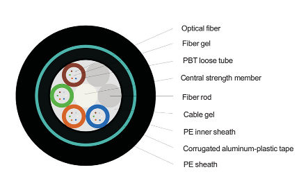 Amored Outdoor Fiber Optic Cable GYTY53 Type, Fiber Optic Cable Outdoor ...