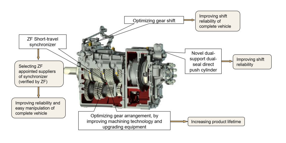 China Full Beiben Oem Transmission Systems Truck Gearboxes 9t1280 1480 1680 9t160 5s 112gp 5s 111gp Lf 0 On Global Sources Automotive Gearboxes Transmission Transmission Gearbox Automotive Gearboxes