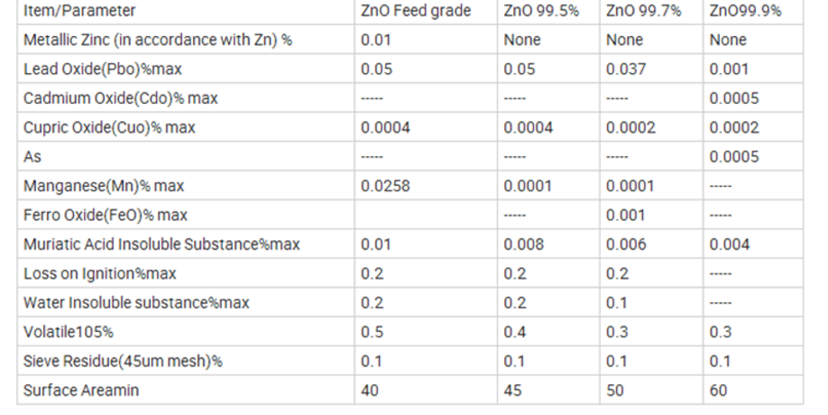 Food Grade 99% Zinc Oxide CAS1314-13-2 with Fast Delivery, zinc oxide ...