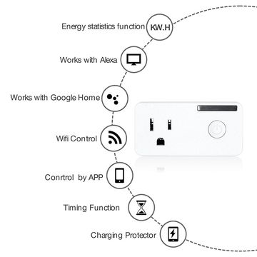  [Paquete de 2] Mini enchufe inteligente WiFi, control de  energía inteligente y monitoreo de energía, control por voz, no requiere  concentrador, compatible con Alexa Echo Dot y Google Assistant Mini 