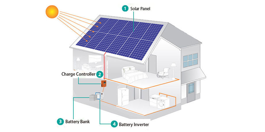 Panel system grid solar on How do