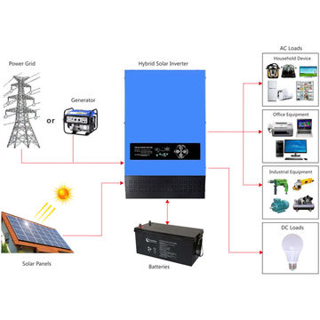 China Solar pv power systems off grid type residential and inductrial ...