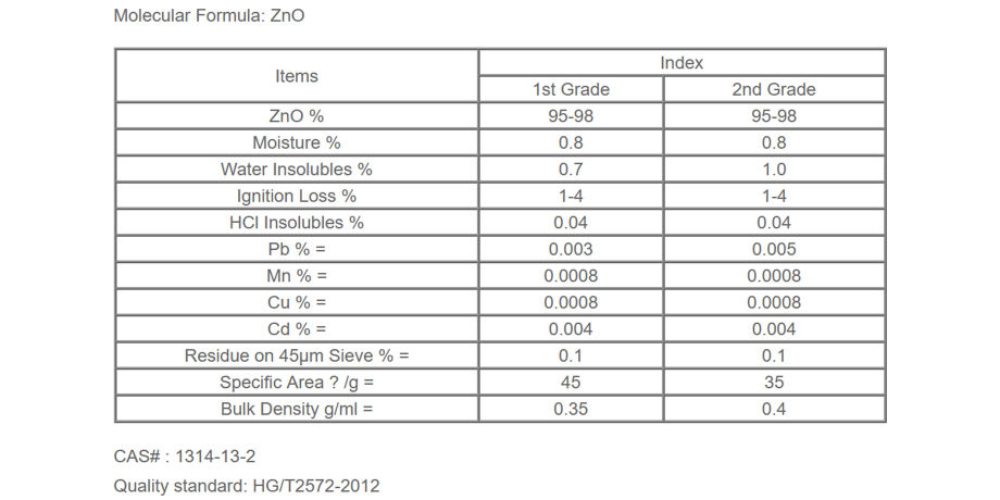 China Activated Zinc Oxide on Global Sources,Zinc Oxide,Rubber ...