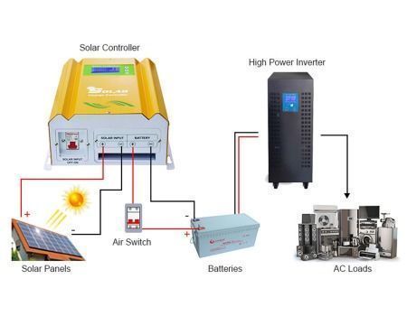 China PWM Solar Regulator PV Power Charge Controller Box Residential ...