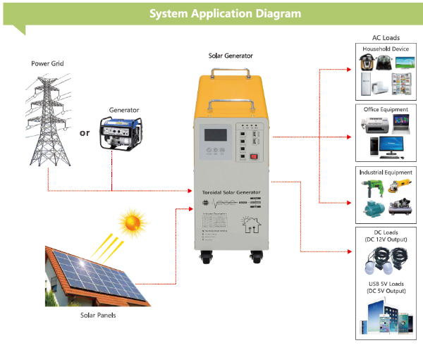 Generator Control Module For Solar System China Solar Generator System/Combine Inverter Solar Controller and ...