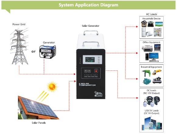 Off Grid Solar Generator System Combine Inverter Solar Controller And 