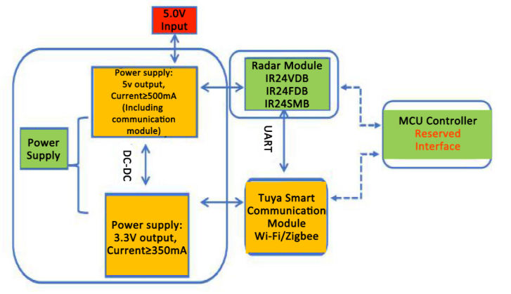 China 24G Bio-radar Perception mmWave Smart Office Home IoT Radar ...