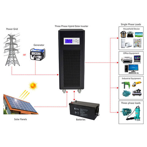 China Three Phase Solar Power Inverter Pure Sine Wave Output Power ...