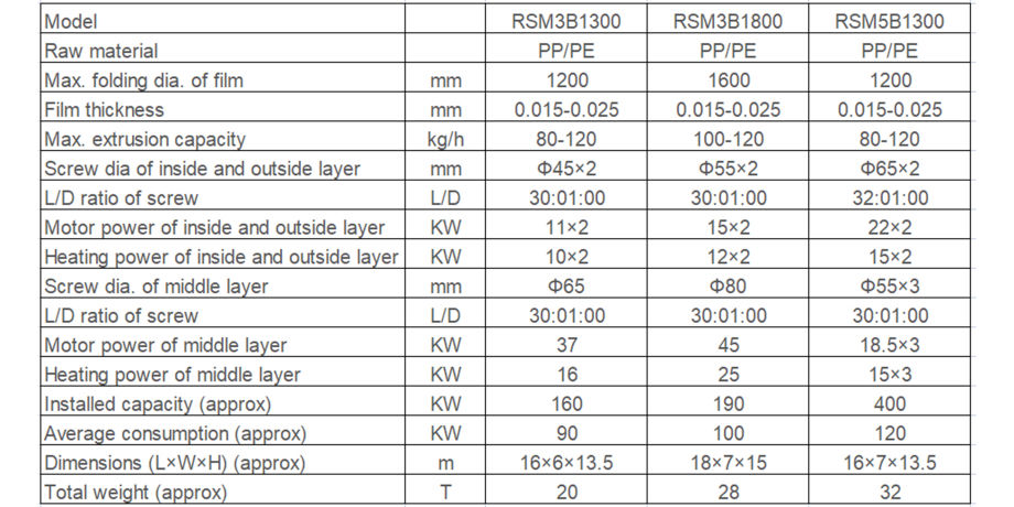 China Three-Layer Co-extrusion Film Blowing Machine For POF Heat Shrink ...