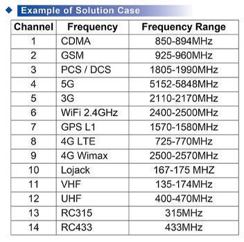 Buy Wholesale China Radio Frequency Mobile Phone Signal Blocker, Gps, Wifi,  Gsm Jammer For Conference, Meeting Room & Signal Blocker | Global Sources