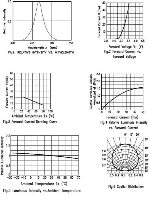 Blue 1206 SMD Led Lamp with 0.8mm Thickness View Angle 130℃, 3.2*1.6*0