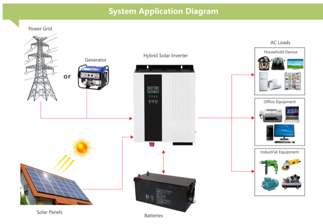 China 5KW 6.25KVA hybrid solar inverters with 100A MPPT solar charge ...