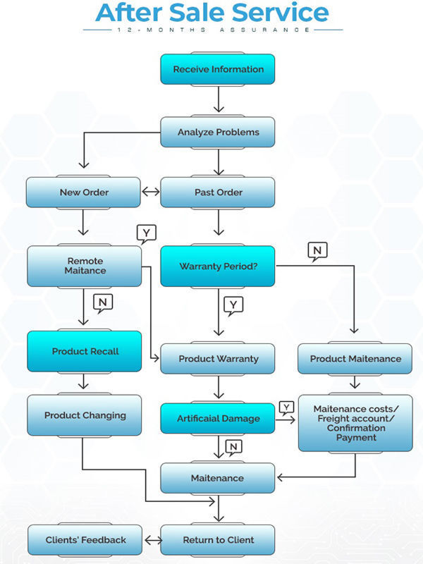 point of sales system problems