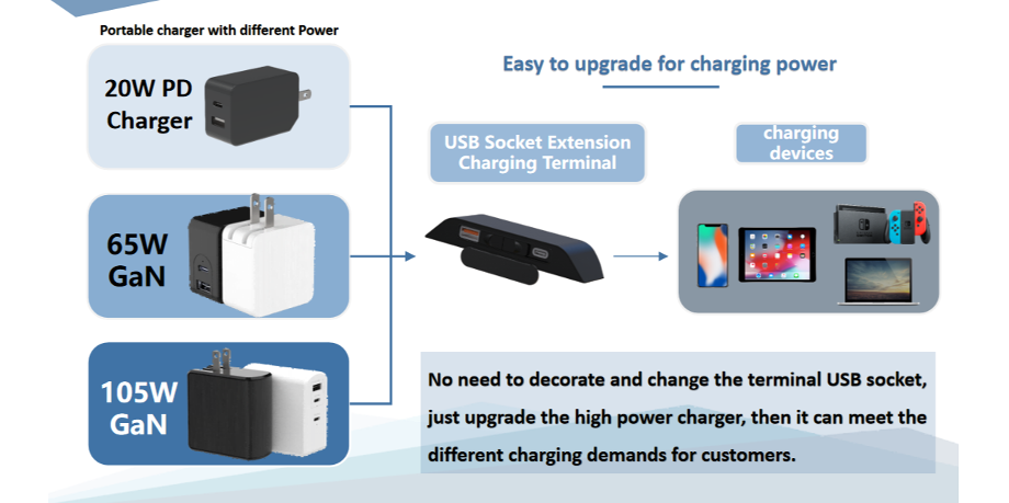 Desktop USB Socket Extension Charging Terminal for mobile phone and laptops supplier