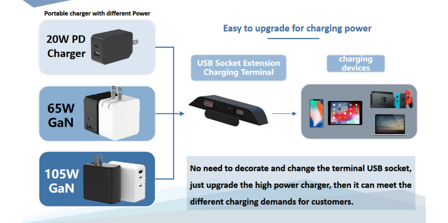 Terminal de carga de extensión de enchufe USB de escritorio para proveedor de teléfonos móviles y computadoras portátiles