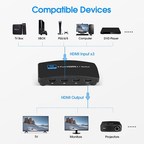 8K 60hz HDMI 2.1 Switch 3X1 4K 120HZ, 3 in 1 Out HDMI Switcher support  HDCP2.3