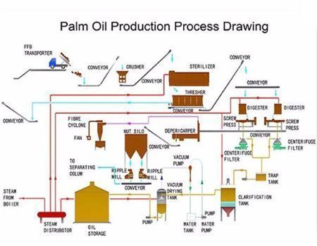 High Technology palm oil processing extracting machine and palm oil refining machine supplier