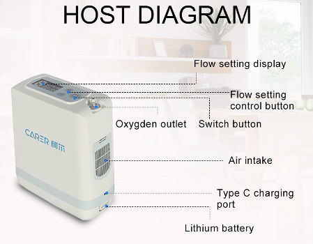 Le Concentrateur Doxygène Portable Lovego À Deux Batteries Fonctionne 24  Heures Sur 24, 7 Jours Sur 7, 5 Litres Par Minute Pour Une Pureté De 93%  Doxygène, Spécialement Conçu Pour La Voiture Et Les Voyages. Du 626,33 €