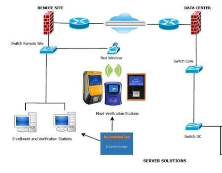 Buy Wholesale China Nfc Reader For Bus Card Validation And Bus Card Ticket  Payment, China Pos Factory & Nfc Reader at USD 250