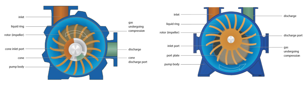 Buy Wholesale China Water / Liquid Ring Vacuum Pump For Paper Machine ...