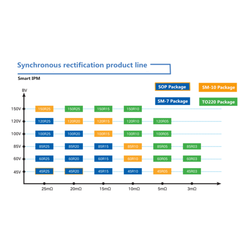 DK5V120R15M Transistores de potencia SMC-10 alta eficiencia rectificador síncrono chip de accionamiento IC
