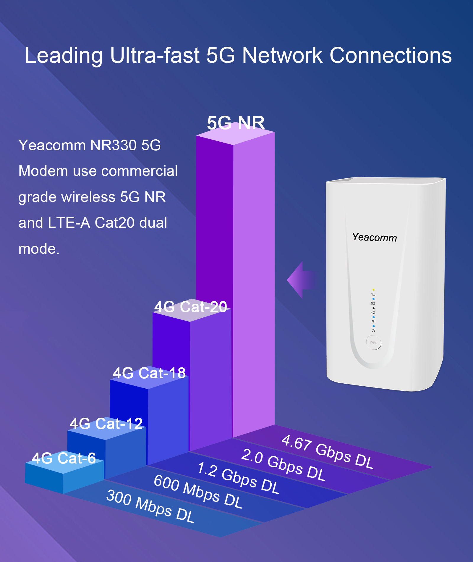 Yeacomm 5G Router AX3600 WiFi-6 Modem with Sim Card Slot,NR NSA/SA 5G  Cellular Router Up to 4.67Gbps,Wireless 5G CPE & LTE Cat20 Gateway,Voice  Volte