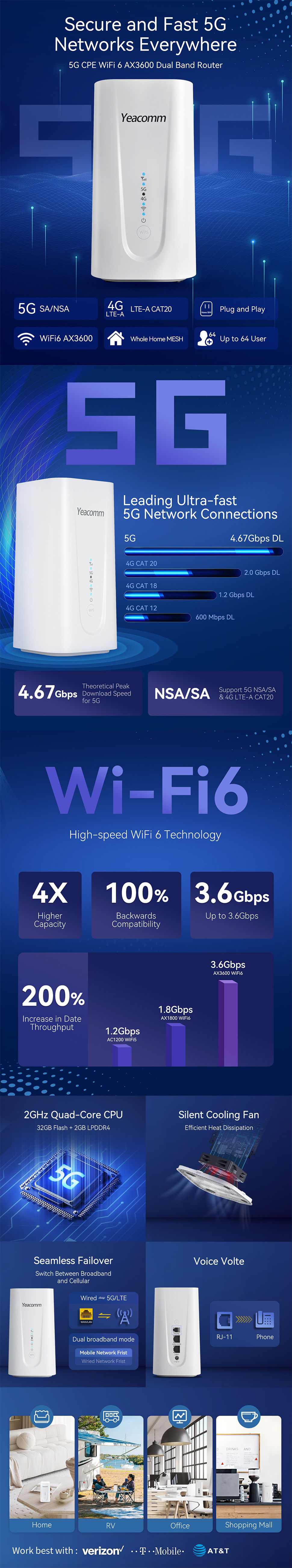 Yeacomm 5G Router AX3600 WiFi-6 Modem with Sim Card Slot,NR NSA/SA 5G  Cellular Router Up to 4.67Gbps,Wireless 5G CPE & LTE Cat20 Gateway,Voice  Volte
