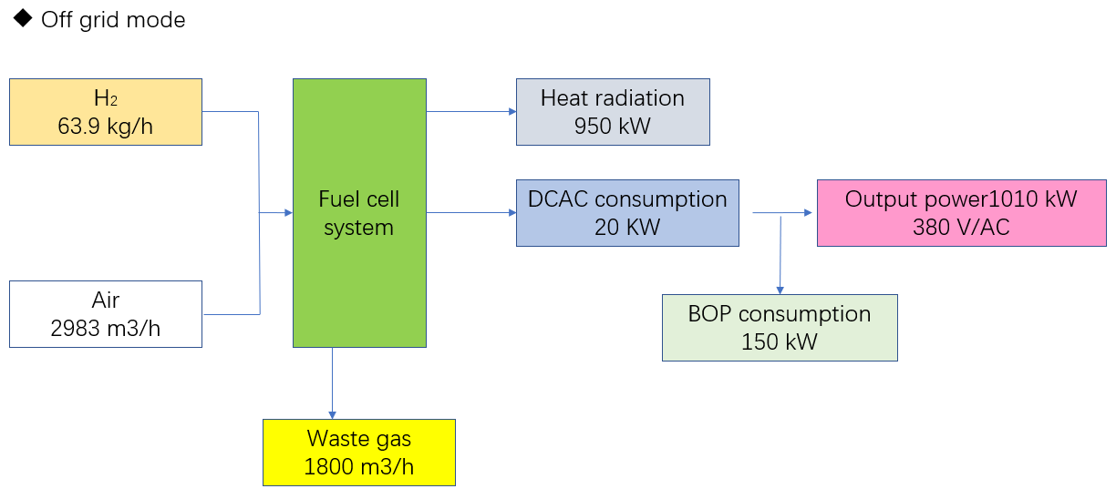 Buy Wholesale China 1mw Hydrogen Fuel Cell Power Generator Used For