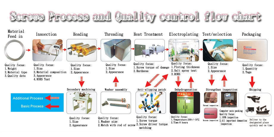 Screw Process Map Buy Wholesale China Pwb Pan Head Tapping Screw With Collar Torx Groove ...