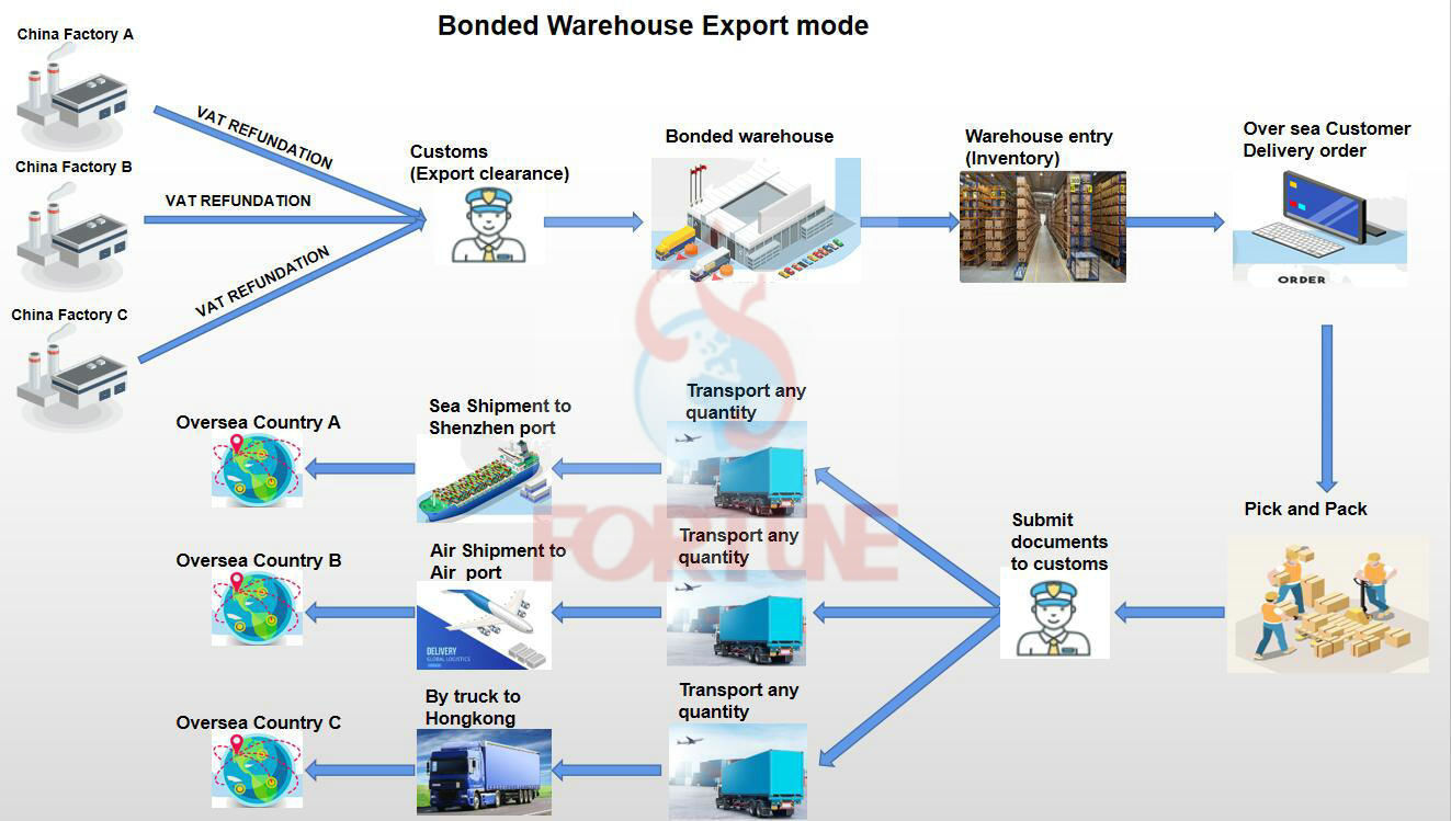 Buy Wholesale China Logistics, Warehousing And Customs Declaration ...