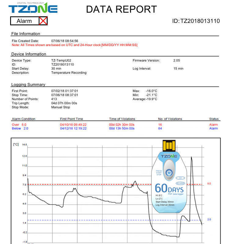 Buy China Wholesale Disposable Recorder Reefer Container Tzone Cr2032 Temperature Data Logger