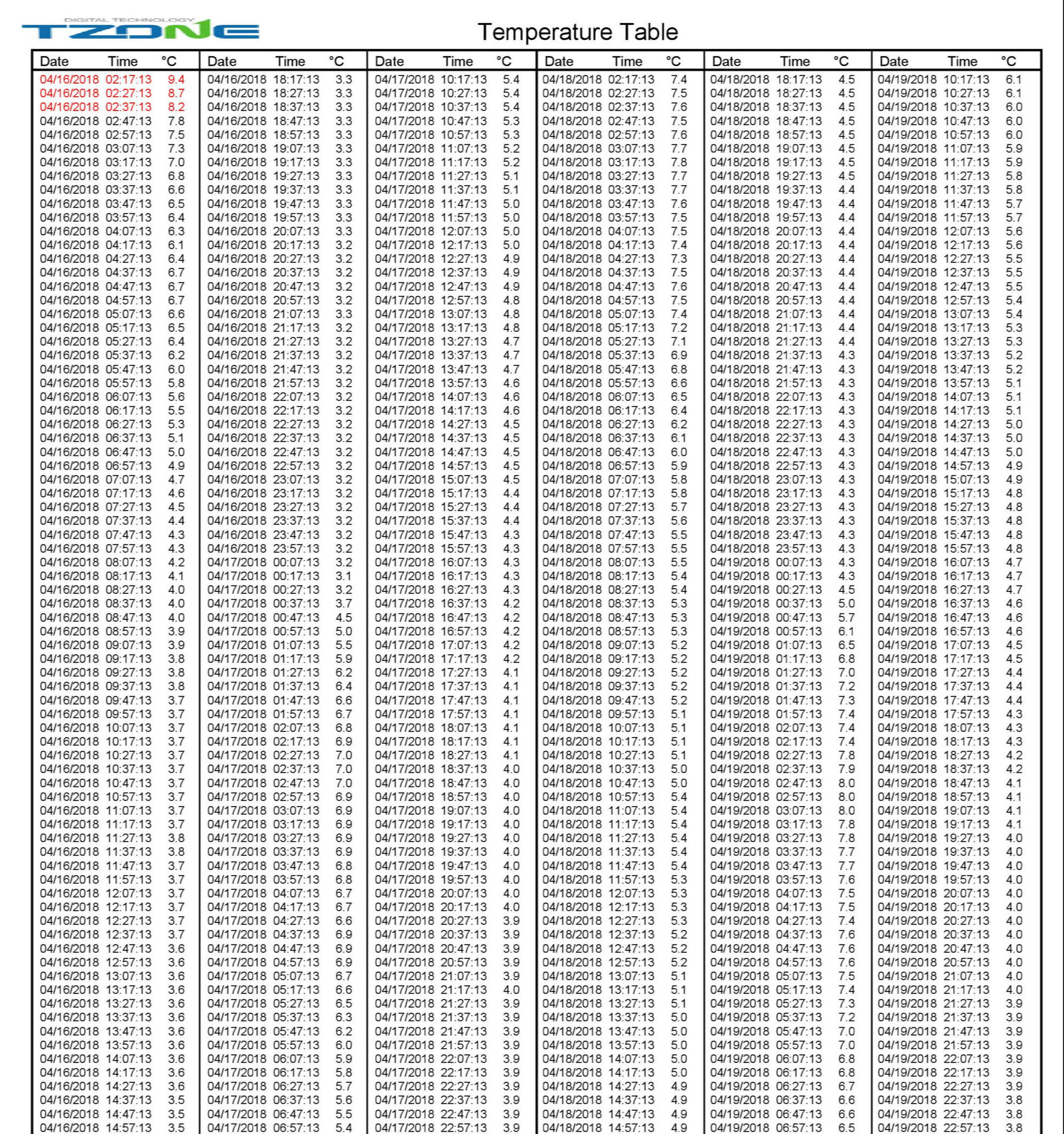 Buy China Wholesale Disposable Recorder Reefer Container Tzone Cr2032 Temperature Data Logger