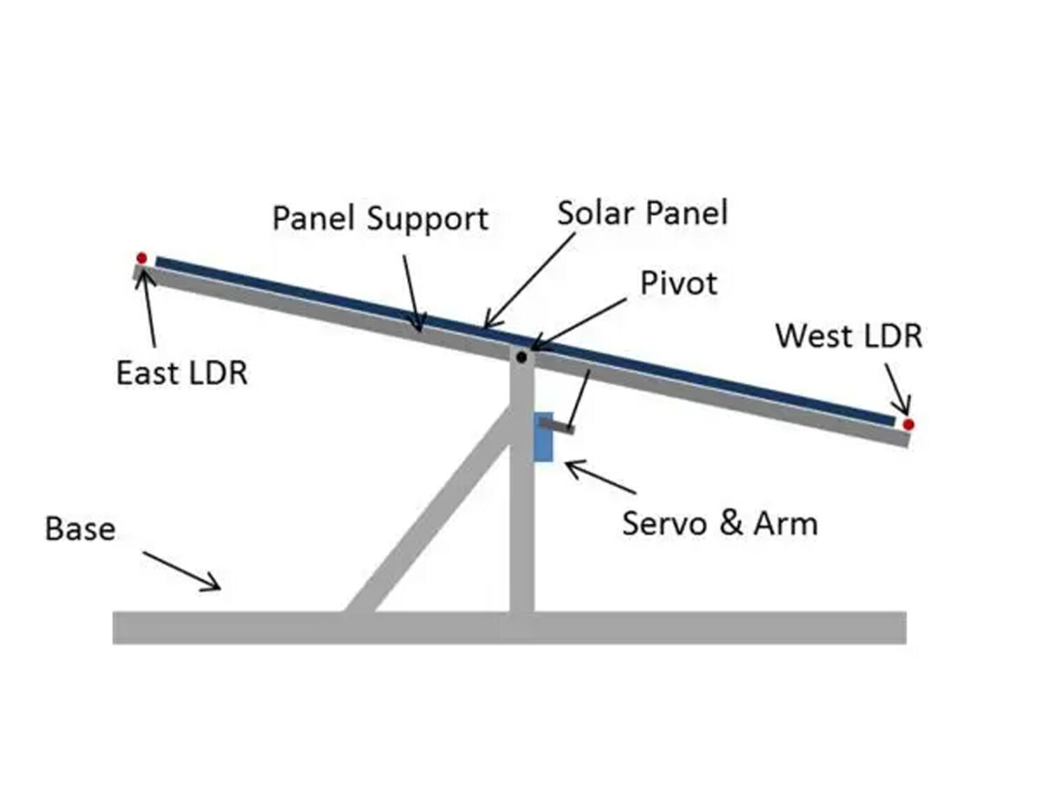 Buy Wholesale China Sale Solar Pv Tracking System Bracket Dual Axis 2 ...