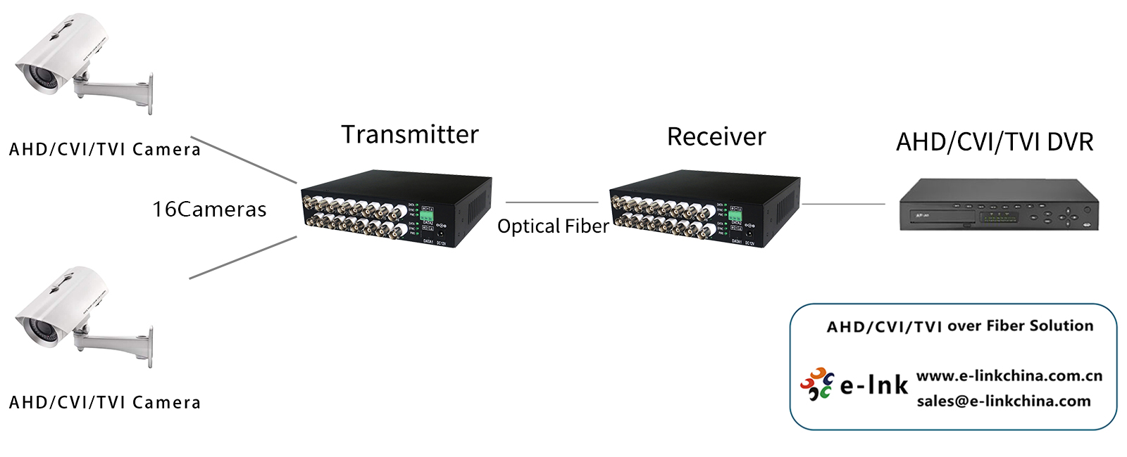 HHX 16-Channel Digital Video Fiber Media Converter Set – 1 Pair Transmitter & Receiver, 20km
