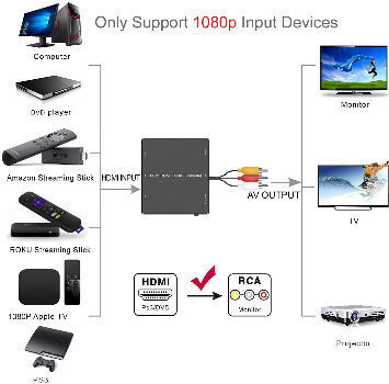 Convertidor HDMI a RCA, adaptador compuesto a HDMI compatible con 4K 30hz,  adaptador HDMI a AV 3RCA para proyector de monitor de TV Stick
