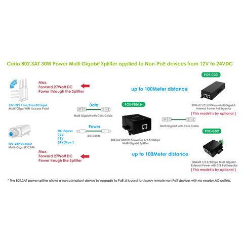 INJ-POE-SPLIT - Injecteur et Splitter PoE passif, Nécessite…