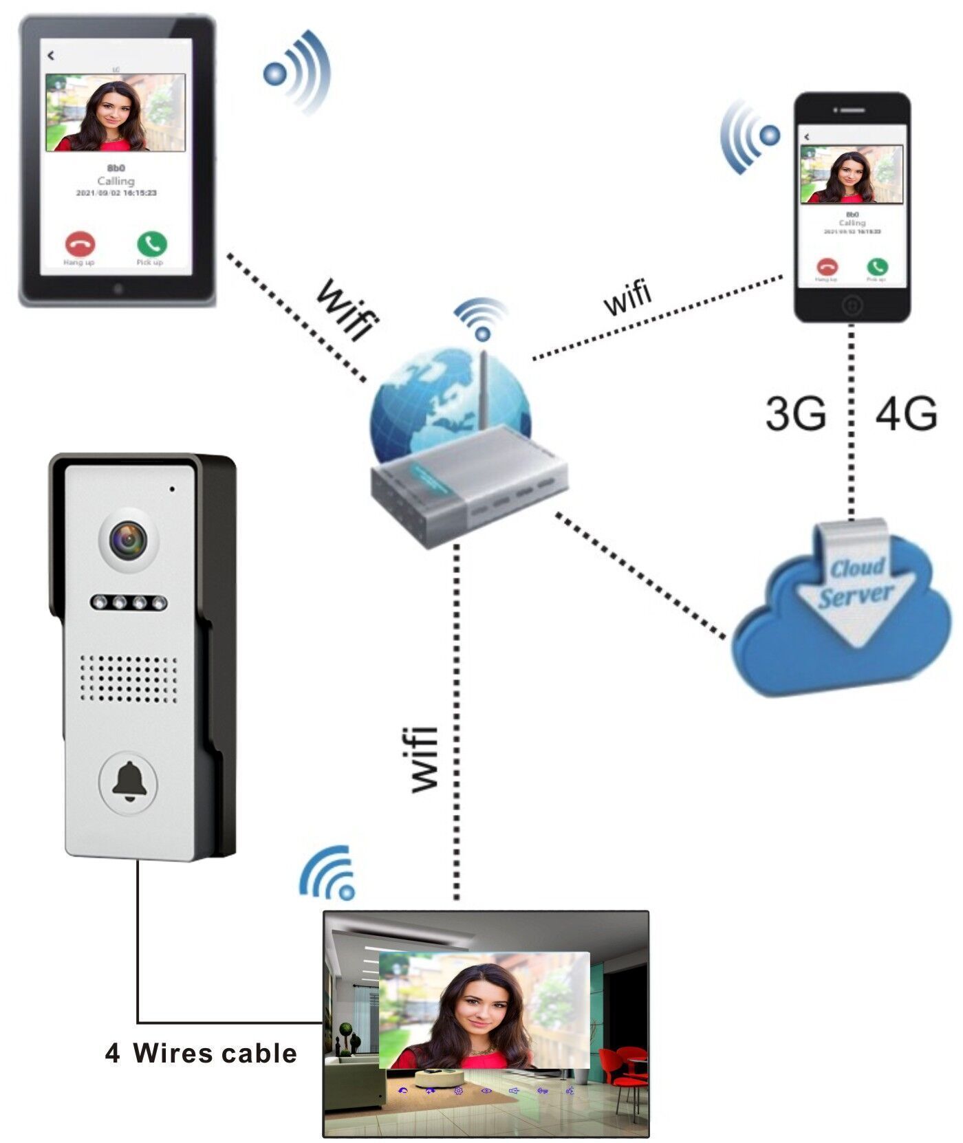 Buy Wholesale China 4wire Wireless Video Door Phone System For