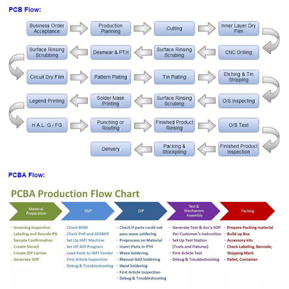 Buy Wholesale China Pcb Project Shenzhen Rohs Electronic Printed ...