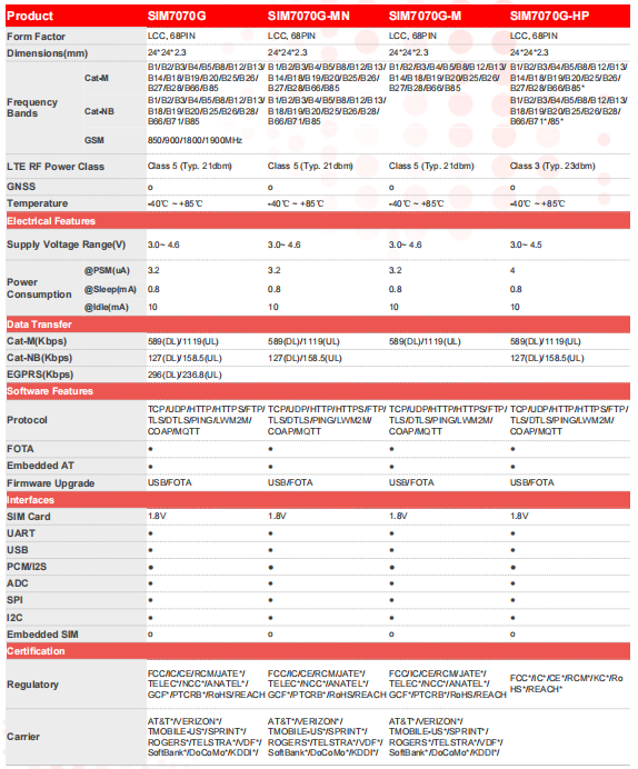 Sim7070 Simcom Cellular Navigation Cat-m Cat-nb Gnss Gsm Transceiver ...