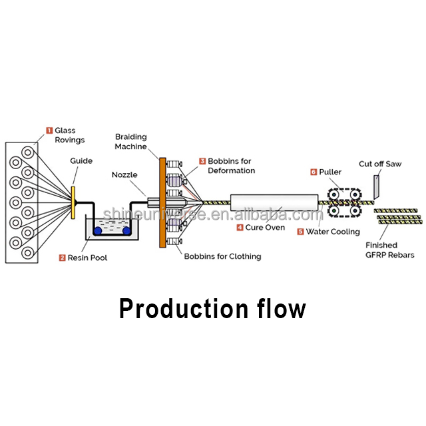 Buy Wholesale China Factory Price High Performance Glass Fiber Rebar ...